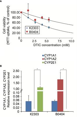 Transcriptomic Profiling Revealed Plexin A2 Downregulation With Migration and Invasion Alteration in Dacarbazine-Treated Primary Melanoma Cells